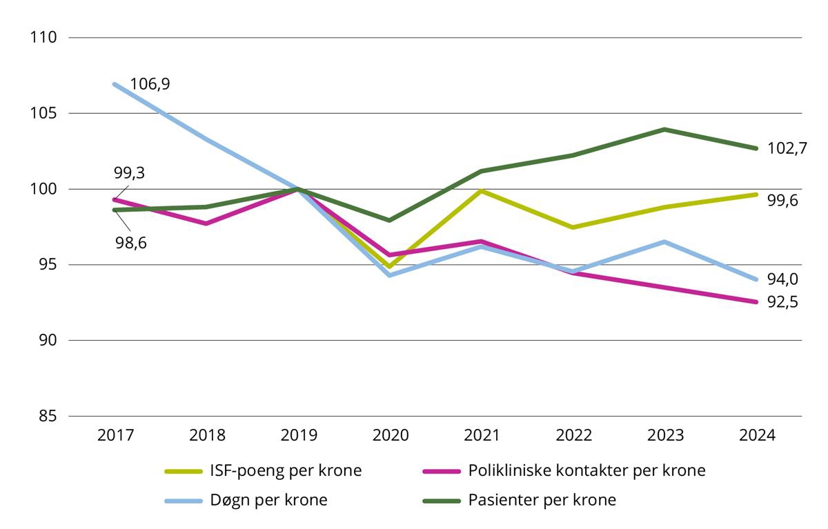 Indeksert utvikling i polikliniske kontakter, ISF-poeng,* døgn og pasienter per krone. 2017–2024. Faste priser. 2019=100.