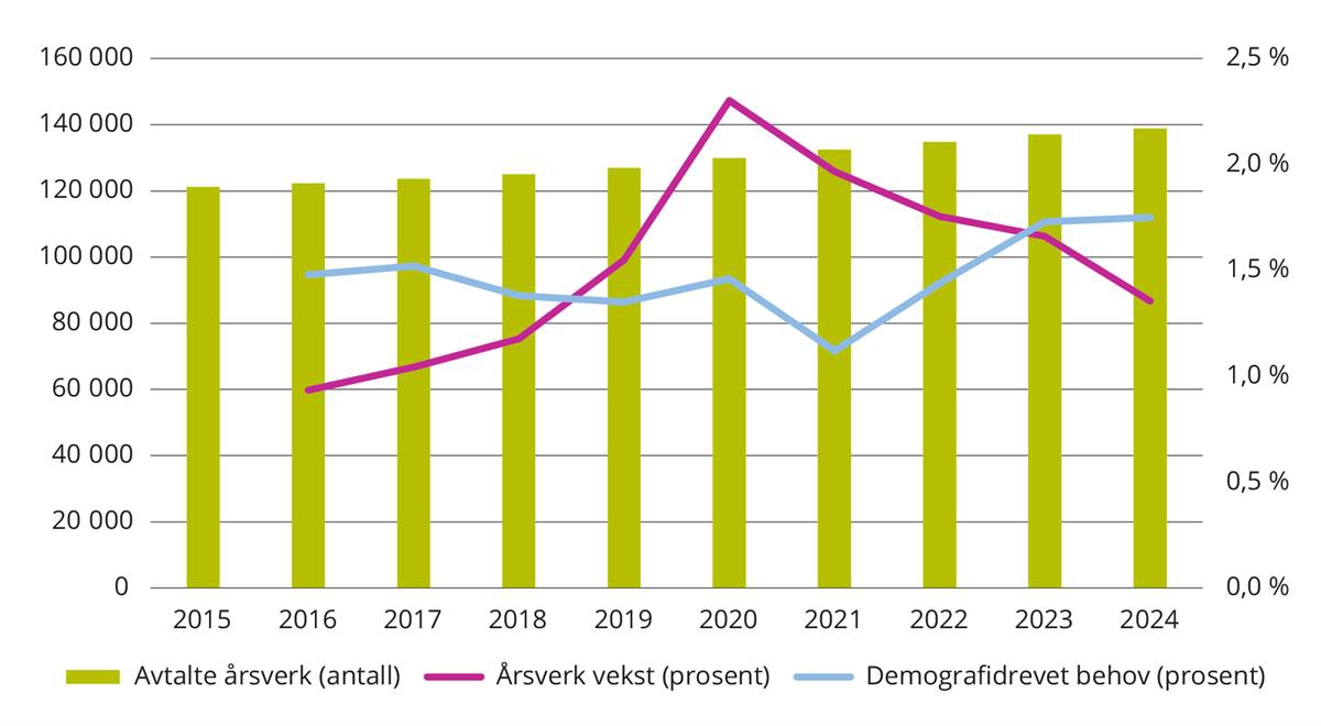 Bemanningsutvikling i spesialisthelsetjenesten sammenholdt med faktisk årlig demografidrevet behov. 2015 til 2024.