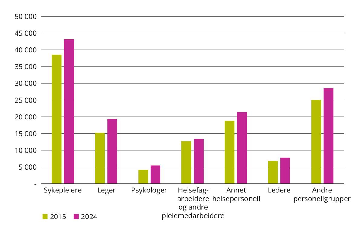 Avtalte årsverk etter yrkeskategori. 2015 og 2024.