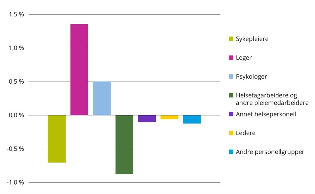 Endring i andel av samlet antall årsverk etter yrkeskategorier i prosentpoeng. 2015 og 2024.