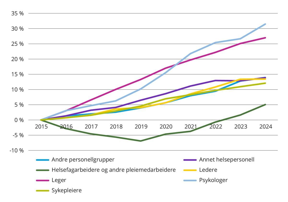 Akkumulert vekst yrkeskategorier. 2015 til 2024.