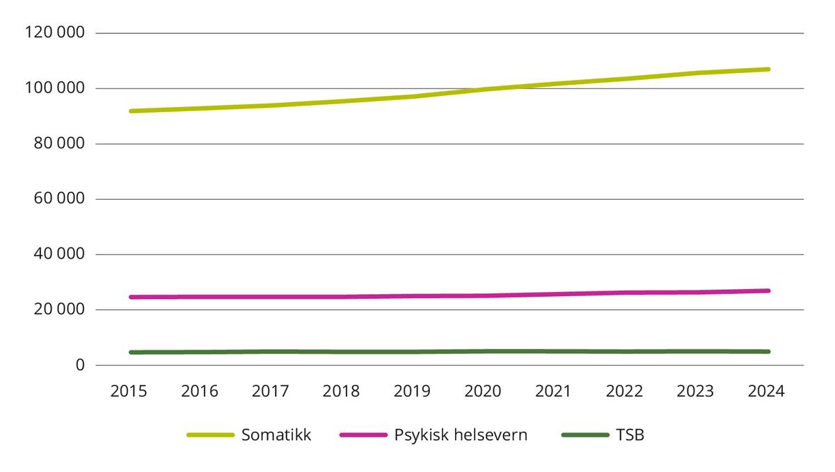 Avtalte årsverk fordelt etter tjenesteområde. 2015 til 2024.