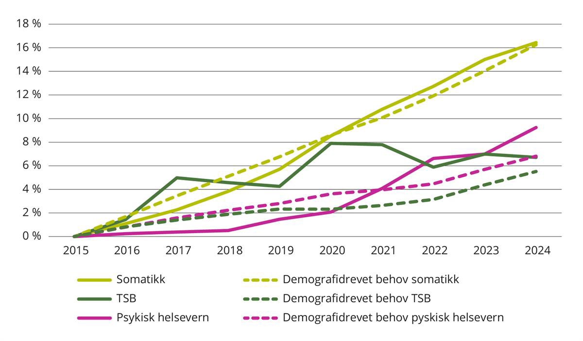 Akkumulert vekst i avtalte årsverk og akkumulert demografidrevet behov fordelt mellom tjenesteområdene. 2015 til 2024.