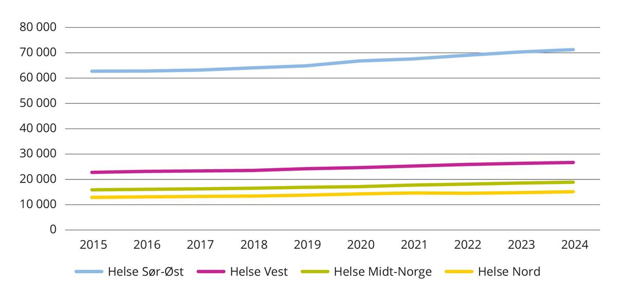 Antall avtalte årsverk etter region. 2015 til 2024.
