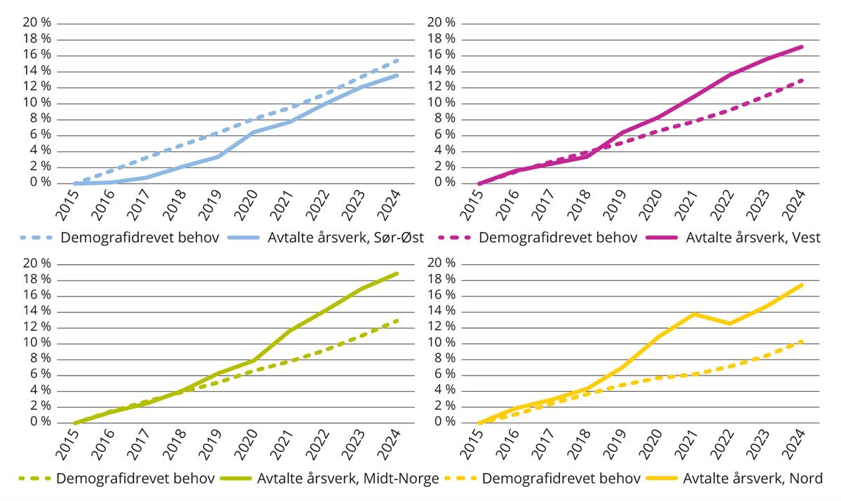 Akkumulert vekst i avtalte årsverk og demografidrevet behov per region. 2015 til 2024.