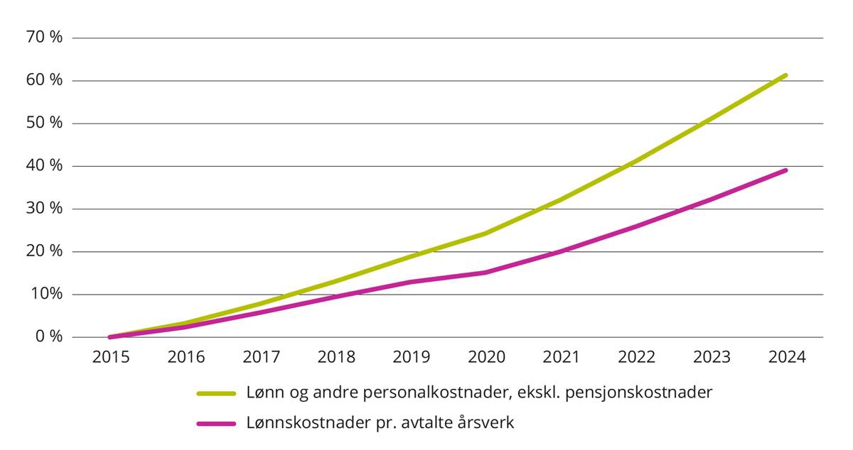 Vekst i lønnskostnader og lønnskostnader per årsverk. 2015 til 2024. Lønns- og personalkostnadene gjelder helseforetak, regionale helseforetak, felleseide helseforetak og de tolv private ideelle med oppdrags- og bestillerdokument. Private institusjoner med kjøpsavtale eller avtalespesialister er ikke inkludert.