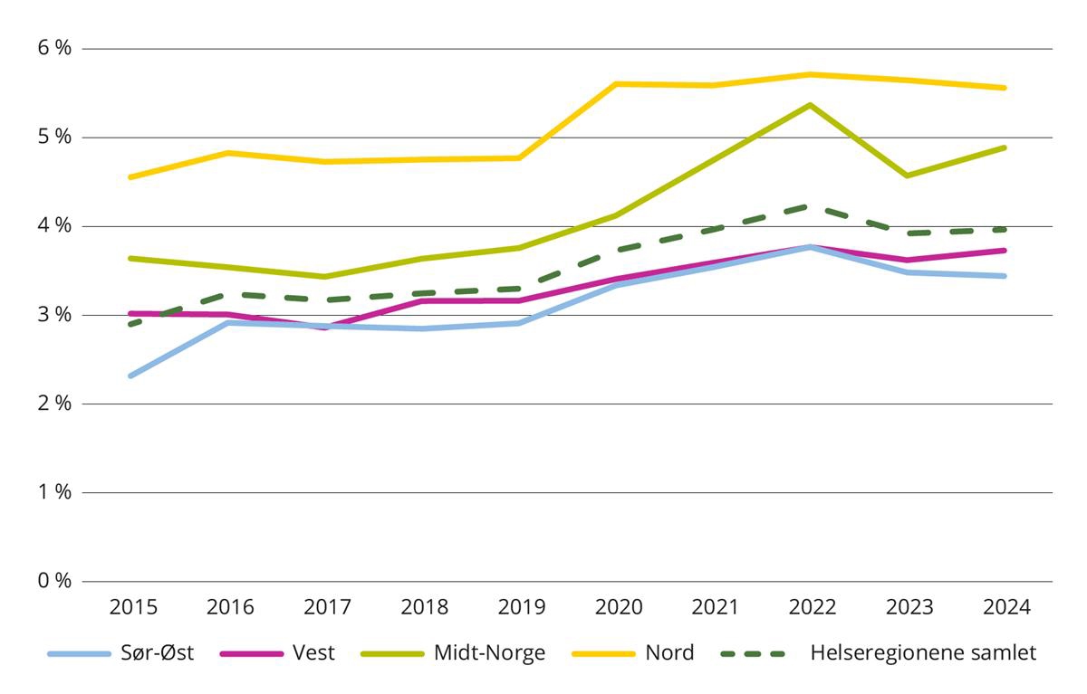 Overtidskostnader som andel av lønns- og personalkostnader ekskl. pensjonskostnader, per helseregion. 2015 til 2024. Private foretak, inkludert de tolv private ideelle sykehusene med oppdragsdokument er utelatt fra tallgrunnlaget.