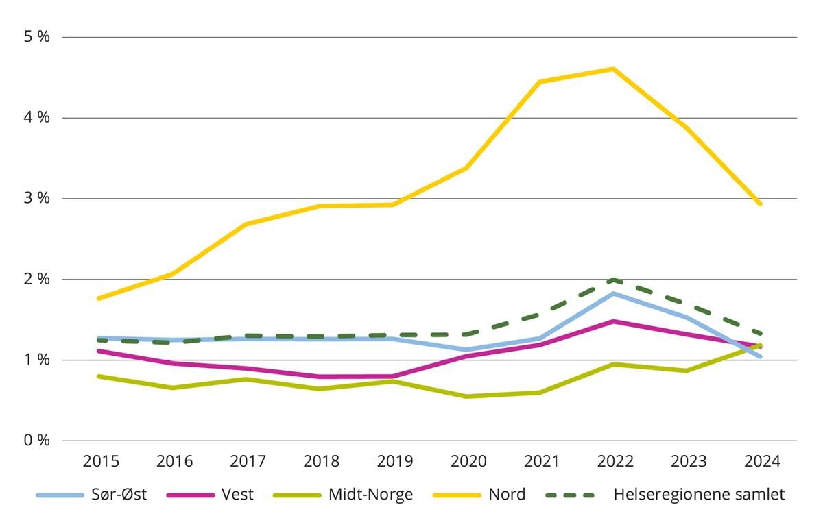 Kostnader til innleie av helsepersonell som andel av lønns- og personalkostnader (ekskl. pensjonskostnader) + innleiekostnader per helseregion. 2015 til 2024. Private foretak, inkludert de tolv private ideelle sykehusene med oppdragsdokument, er utelatt fra tallgrunnlaget.