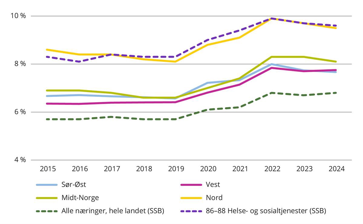 Sykefraværsprosent i helseforetakene per helseregion, for alle næringer i hele landet og innenfor helse- og sosialtjenester. 2015 til 2024.
