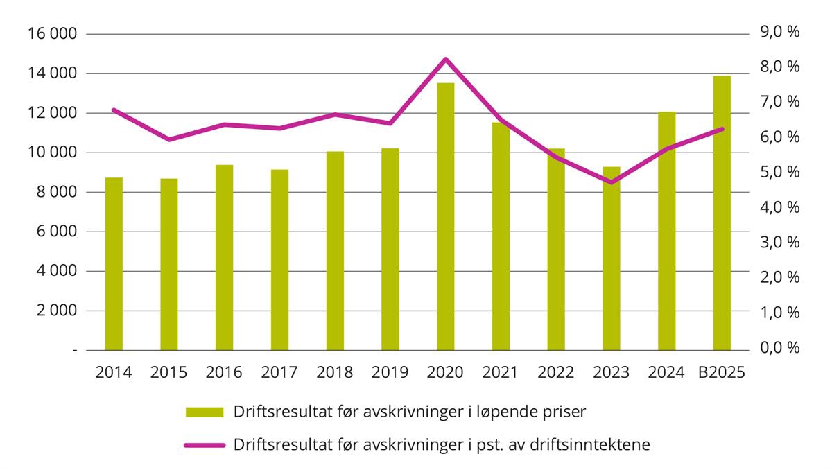 Utvikling i driftsresultat før avskrivninger i mill. kroner i løpende priser. 2014 til budsjett 2025.