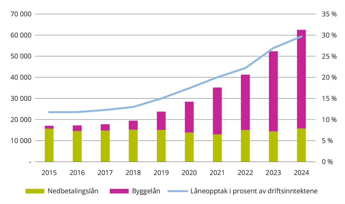 Utvikling i samlet låneopptak til investeringer. Løpende priser og mill. kroner. Andel samlet låneopptak av totale inntekter i prosent. 2015 til 2024.