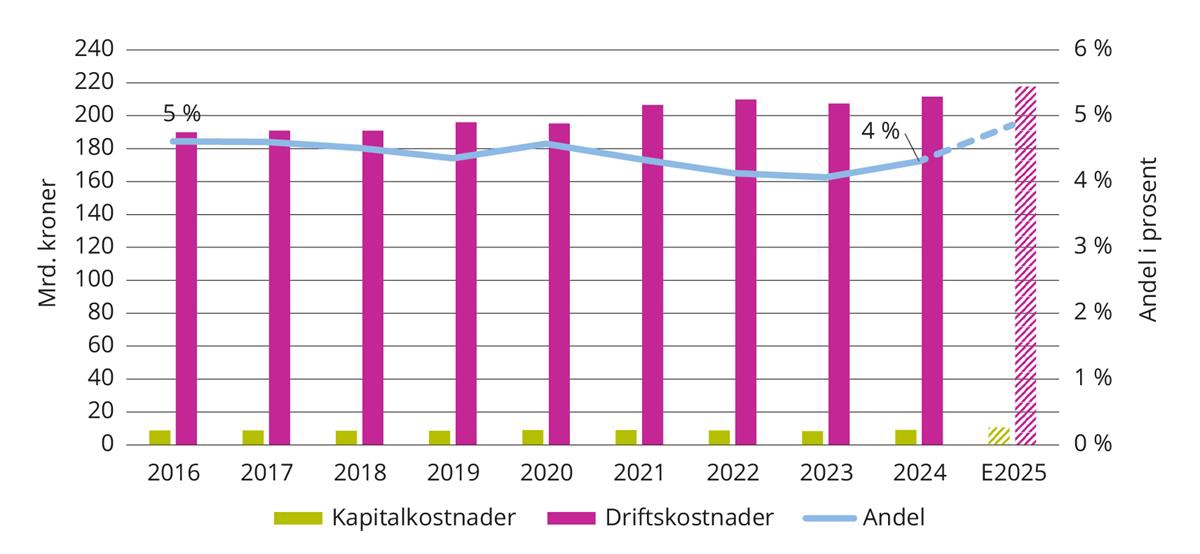 Kapitalkostnader i prosent av driftskostnader. 2016 til 2024. Estimat 2025. 2025-kroner. Mrd. kroner.