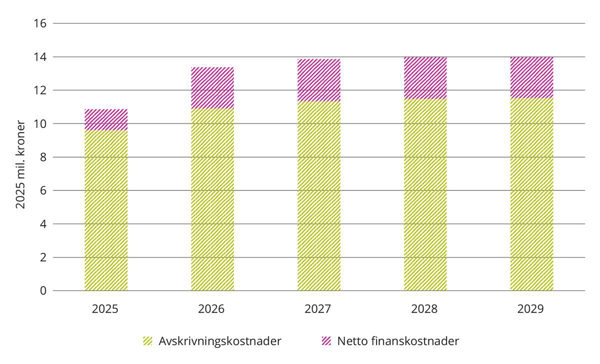 Anslag kapitalkostnader (avskrivinger og renter) i 2025-kroner. Estimater. 2025 til 2029.