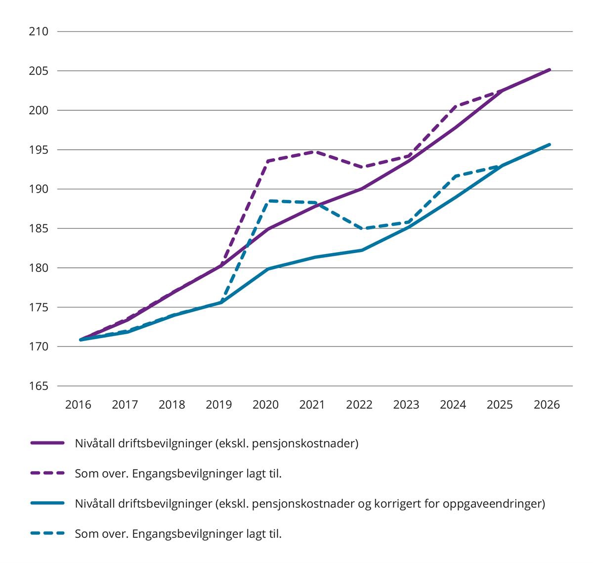 Driftsbevilgninger eksklusiv pensjonskostnader. Med og uten korreksjon for oppgaveendringer. Engangsbevilgninger lagt til. Mrd. 2026-kroner. 2016 til forslag i statsbudsjettet for 2026.*