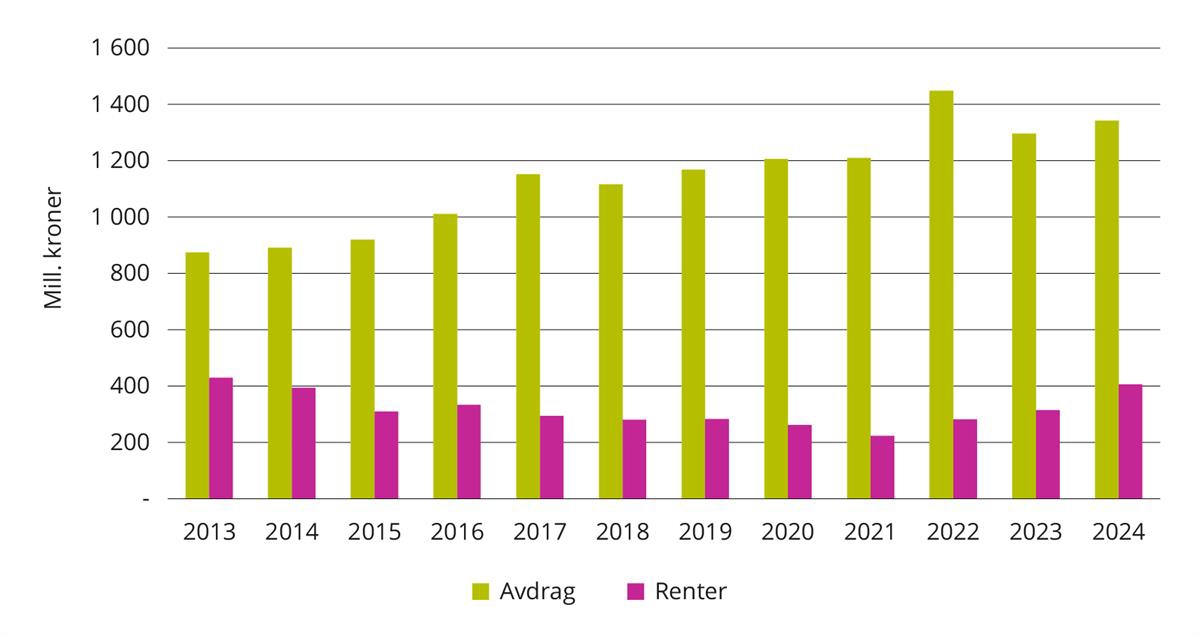 Utvikling i renter og avdrag på nedbetalingslån i løpende priser. 2013 til 2024.