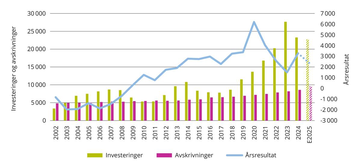 Utvikling i avskrivninger, investeringer og årsresultat. 2002 til 2024. Estimat 2025. Løpende priser og mill. kroner.