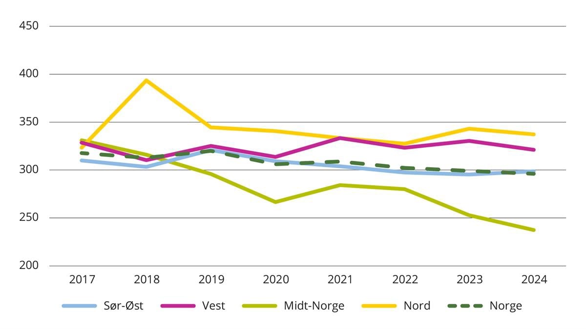 Figur 1 Regional utvikling i polikliniske kontakter per krone. Psykisk helsevern og TSB. 2017 til 2024. Faste priser.
