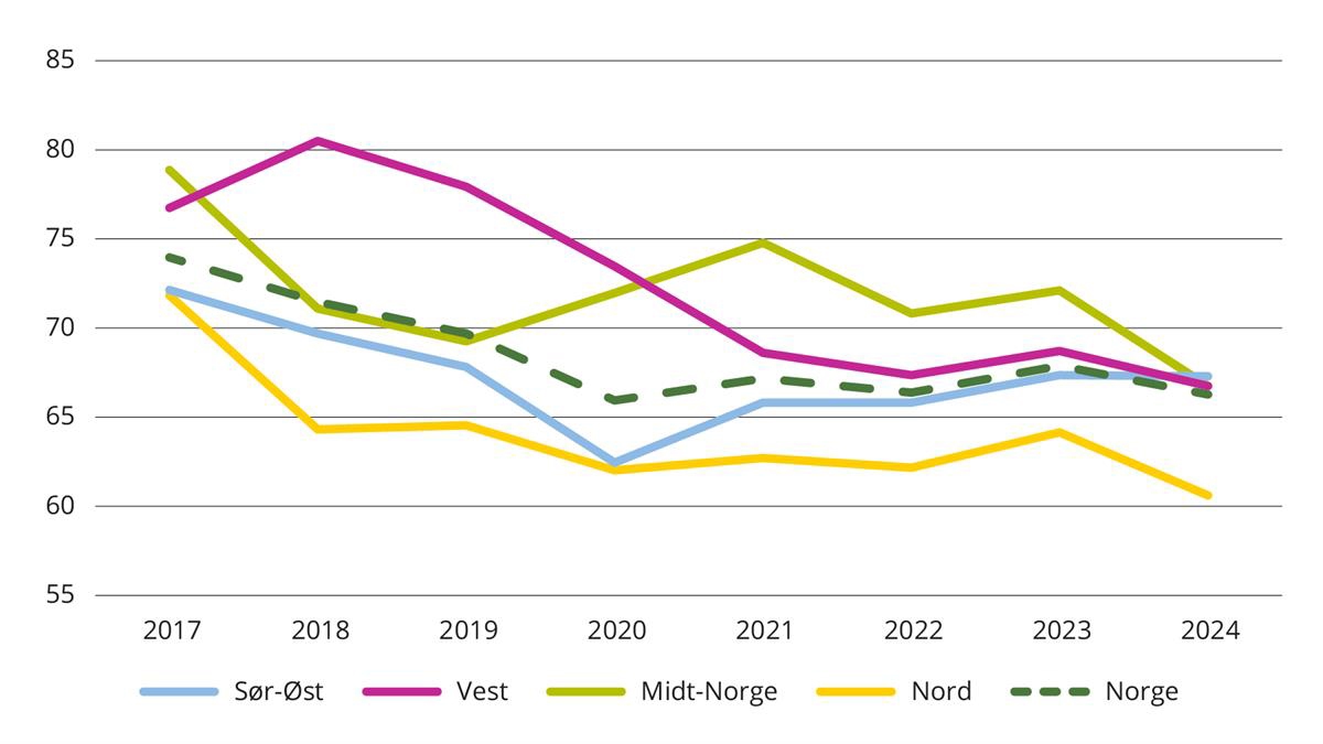 Figur 2 Regional utvikling døgn per mill. kroner. Psykisk helsevern og TSB. 2017 til 2024. Faste priser.