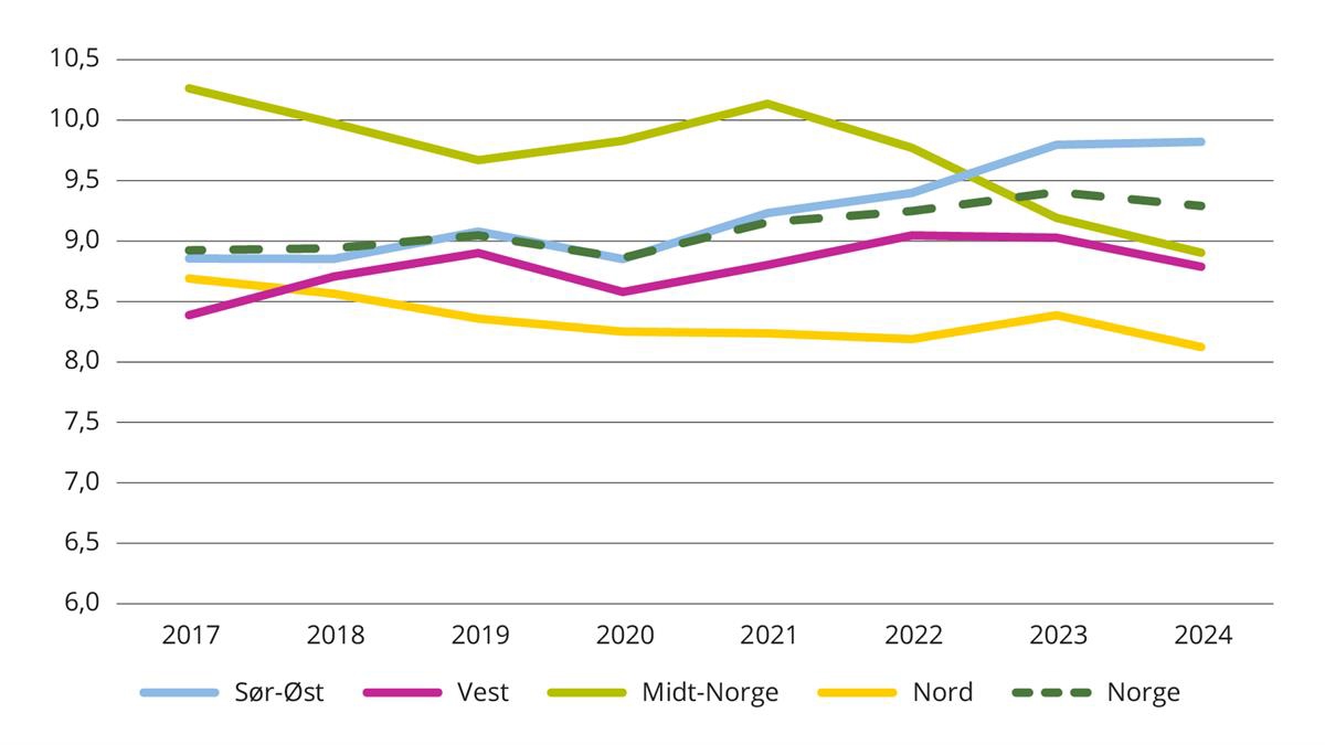 Figur 3 Regional utvikling i pasienter per mill. kroner. Psykisk helsevern og TSB. 2017 til 2024. Faste priser.