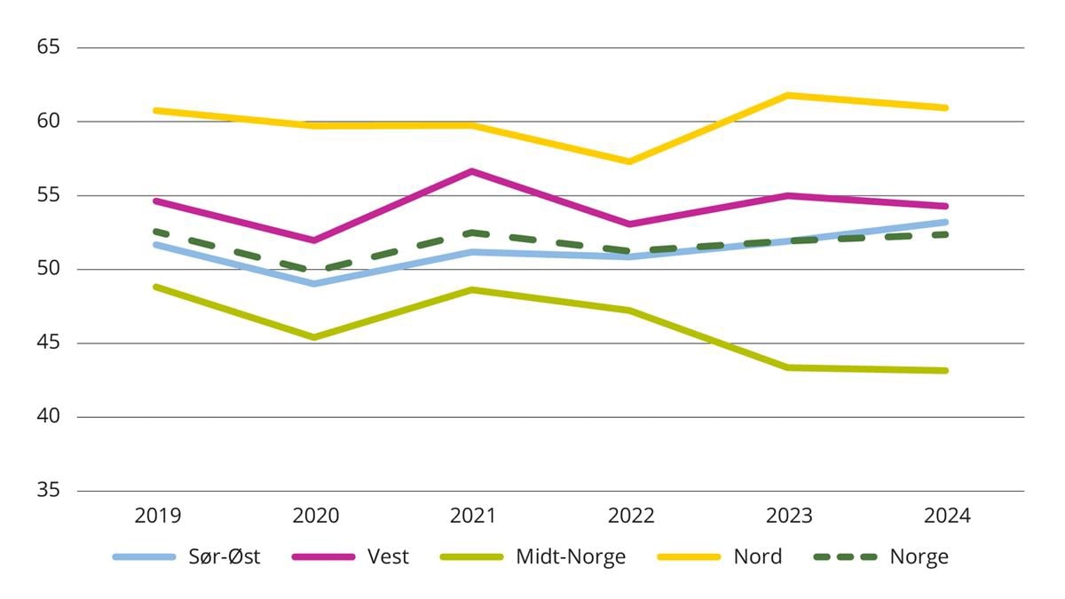 Figur 4 Regional utvikling i ISF-poeng per mill. kroner. Psykisk helsevern og TSB. 2019 til 2024. Faste priser.