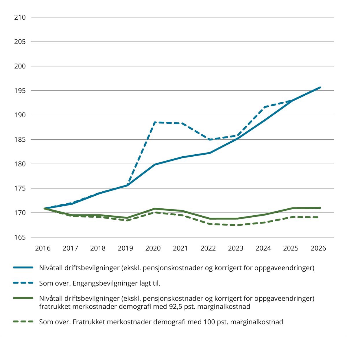 Driftsbevilgninger eksklusiv pensjonskostnader og korrigert for oppgaveendringer, og fratrukket merkostnader av demografiske endringer med forutsetning om hhv. 92,5 og 100 prosent marginalkostnad. Engangsbevilgninger lagt til. Mrd. 2026-kroner. 2016 til forslag i statsbudsjettet for 2026.*