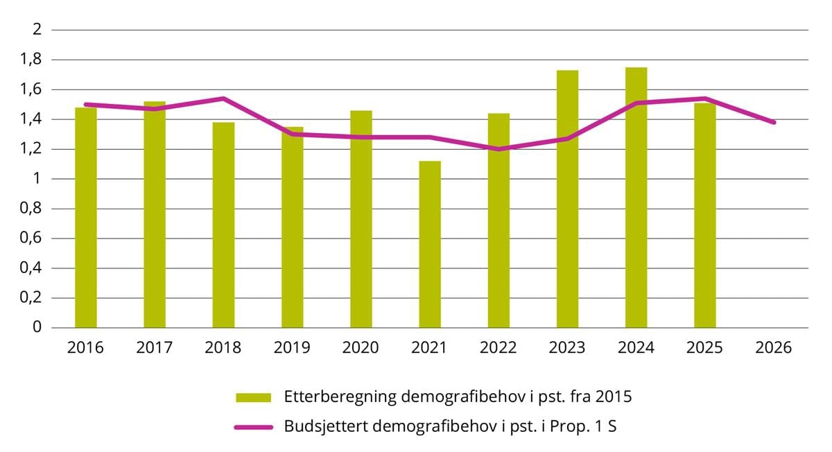 Budsjettert og faktisk vekst i demografidrevet behov. Prosent. 2016 til 2026.