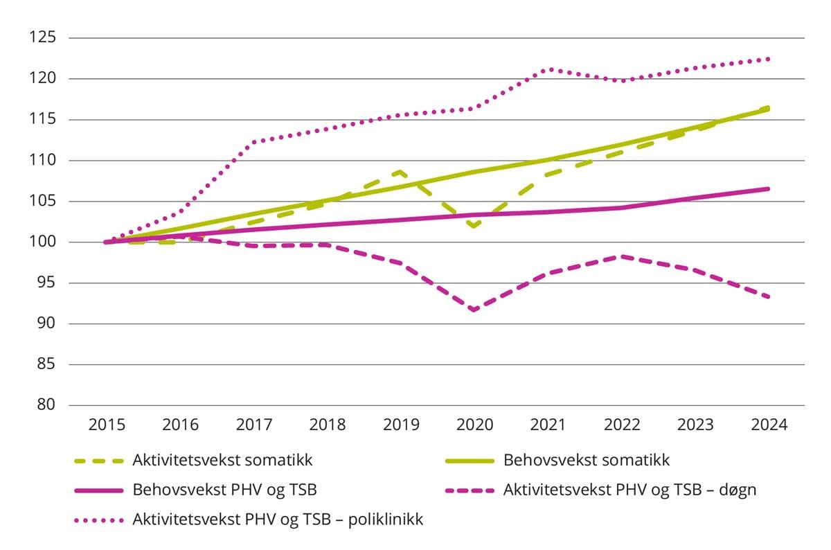 Indeksert utvikling i aktivitet og demografidrevet behov. 2015 til 2024. 2015 = 100.*