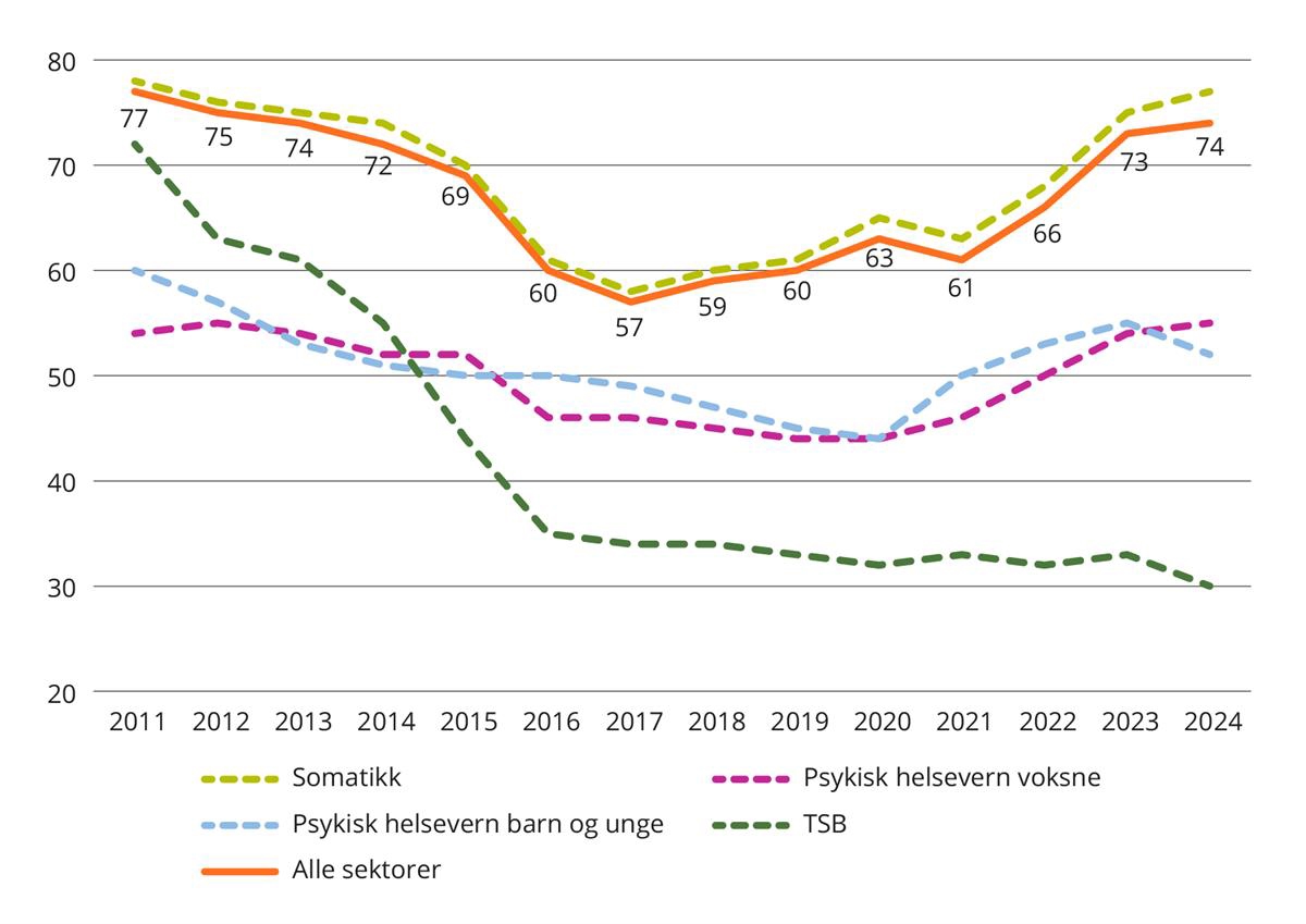 Gjennomsnittlig ventetid til påbegynt helsehjelp i dager. Samlet og per tjenesteområde. 2011 til 2024.