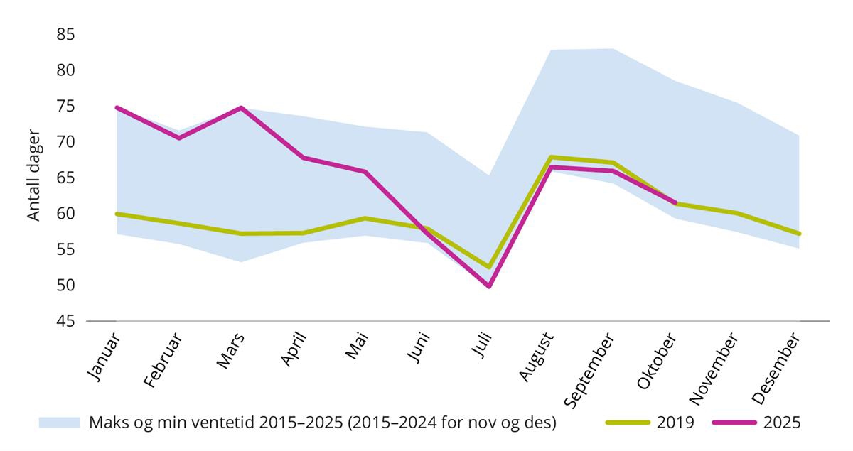 Gjennomsnittlig ventetid til påbegynt helsehjelp i dager samlet for alle fagområder.