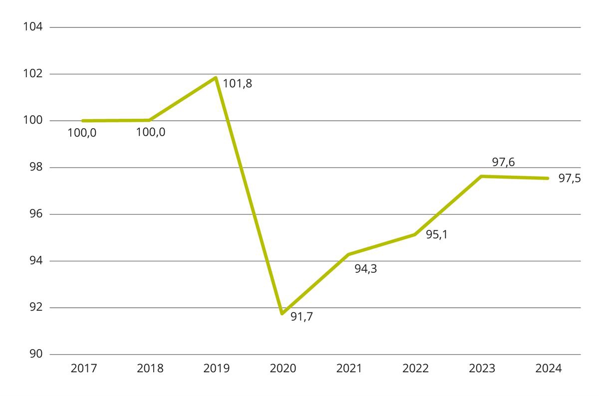 Indeksert utvikling DRG-poeng per krone for landet samlet. 2017 til 2024. 2017 = 100. Faste priser.