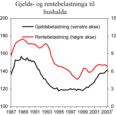 Figur 2.2 Gjeldsbelastninga1
og rentebelastninga2
til hushalda