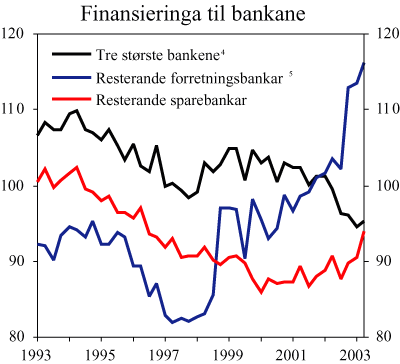 Figur 2.4 Den stabile finansieringa1
  til bankane2
  i prosent av illikvide eigneluter3