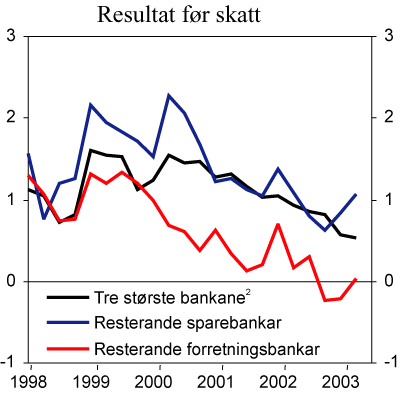 Figur 2.5 Resultat før skatt i prosent av gjennomsnittleg forvaltningskapital1
fordelt etter bankgrupper