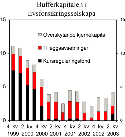 Figur 2.7 Bufferkapital i livsforsikringsselskapa. Prosent av forvaltningskapitalen