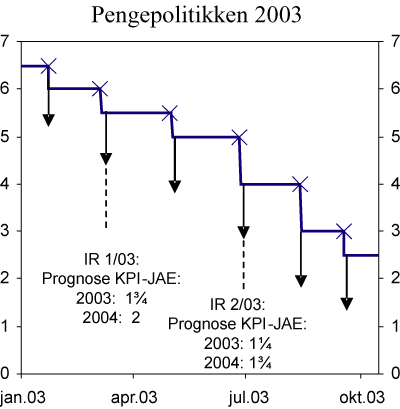 Figur 4.1 Utvilkling i Noregs Banks foliorente 20031