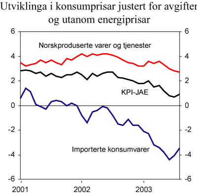 Figur 4.2 KPI-JAE totalt og fordelt etter importerte og innanlandsk produserte varer og tenester.1
  Tolvmånadersvekst. Prosent