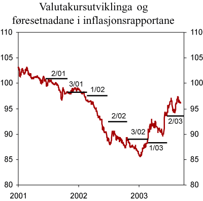 Figur 4.3 Utviklinga i valutakurs (I-44) og føresetnaden i inflasjonsrapportane1