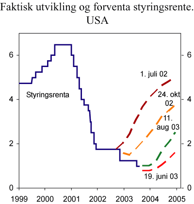 Figur 4.4 Renteforventningar i USA. Faktisk utvikling og forventa styringsrente1