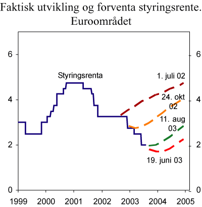 Figur 4.5 Renteforventningar i euroområdet. Faktisk utvikling og forventa styringsrente1