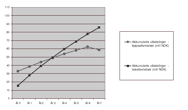Figur 6.1 Akkumulerte kostnader (nåverdi) over en 8-årsperiode ved etablering og drift av egen politihelikoptertjeneste, eiet helikopter sammenlignet med leaset helikopter (i 1000 kr)