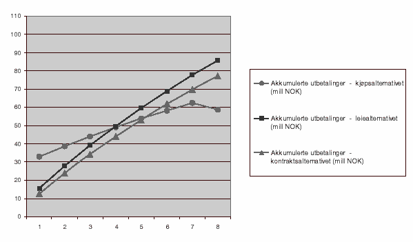 Figur 6.2 Akkumulerte kostnader (nåverdi) over en 8-årsperiode ved egen politihelikoptertjeneste (eiet helikopter og leaset helikopter) samt kontraktsalternativet (i 1000 kr)