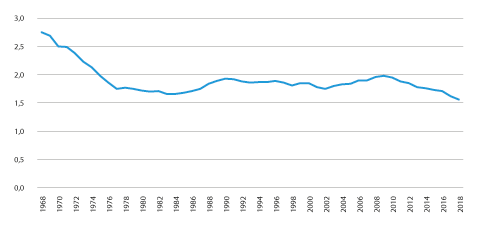 Figur 4.1 Samla fruktbarheitstal, kvinner, 1968–2018

