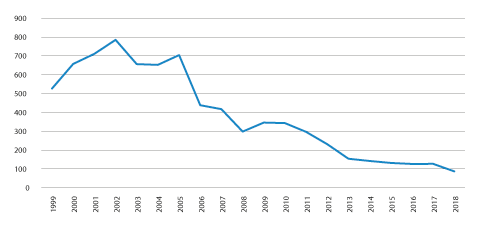 Figur 4.2 Utviklinga i talet på utanlandsadopsjonar frå 1999 til 2018
