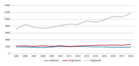 Figur 4.6 Bebuarar, dagbrukarar og dagsbesøk på krisesenter 2005–2018. 
