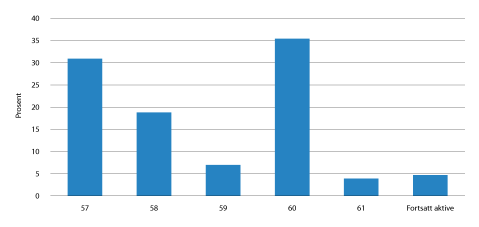 Figur 2.2 Uttaksmønster for 61-åringer med aldersgrense 60 år som mottok særalderspensjon fra Statens pensjonskasse eller fortsatt var aktive ved utgangen av 2020