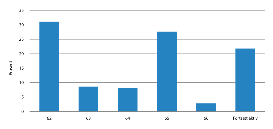 Figur 2.3 Uttaksmønster for 66-åringer med aldersgrense 65 år som mottok særalderspensjon eller AFP fra KLP eller fortsatt var aktive ved utgangen av 2020