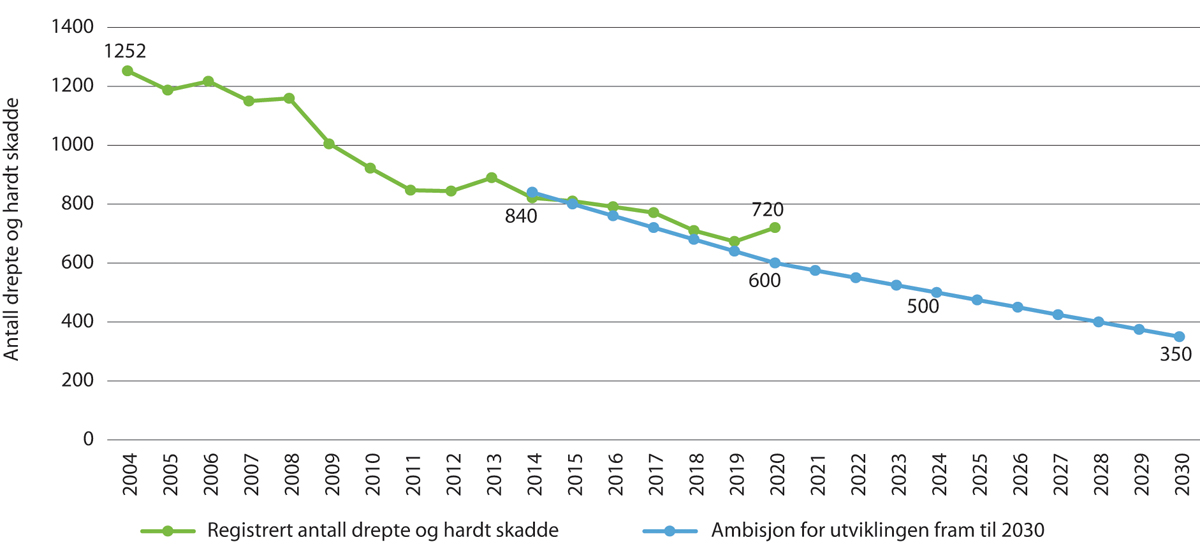 Figur 6.3 Utvikling i antall drepte og hardt skadde, og ambisjon for ulykkesutviklingen fram til 2030
