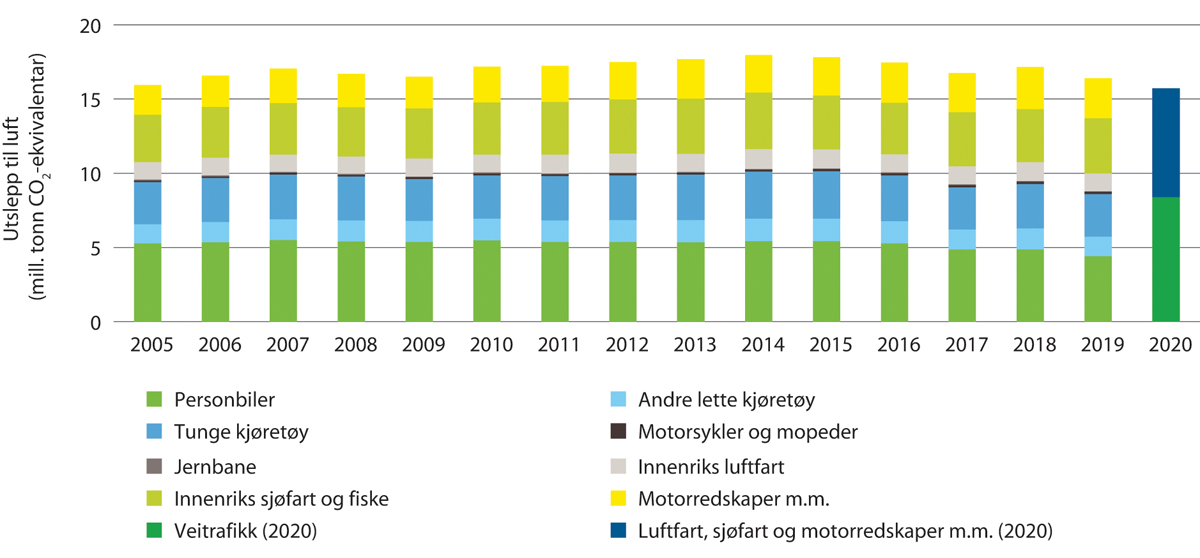 Figur 7.1 Utslepp av klimagassar i transportsektoren 2005–2020 etter kjelde
