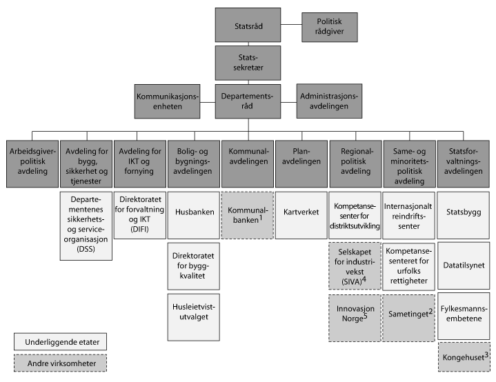 Figur 1.1 Organisasjonskart for Kommunal- og moderniseringsdepartementet med underliggende etater og andre virksomheter