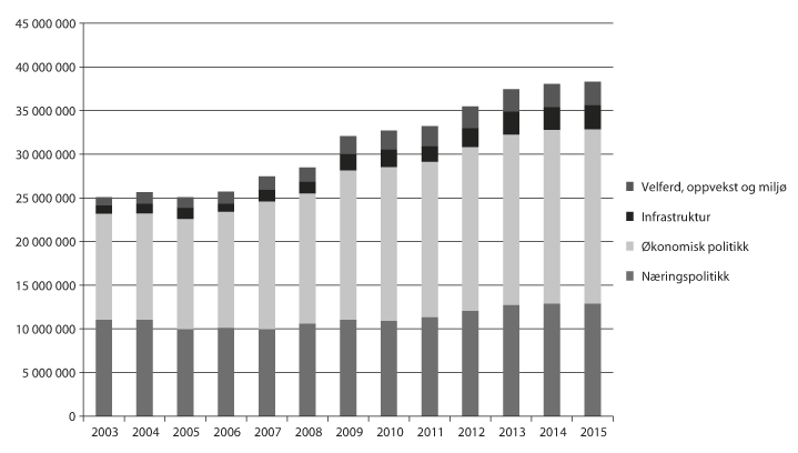Figur 1.1 Utvikling i den brede distriktspolitikken 2003–2015